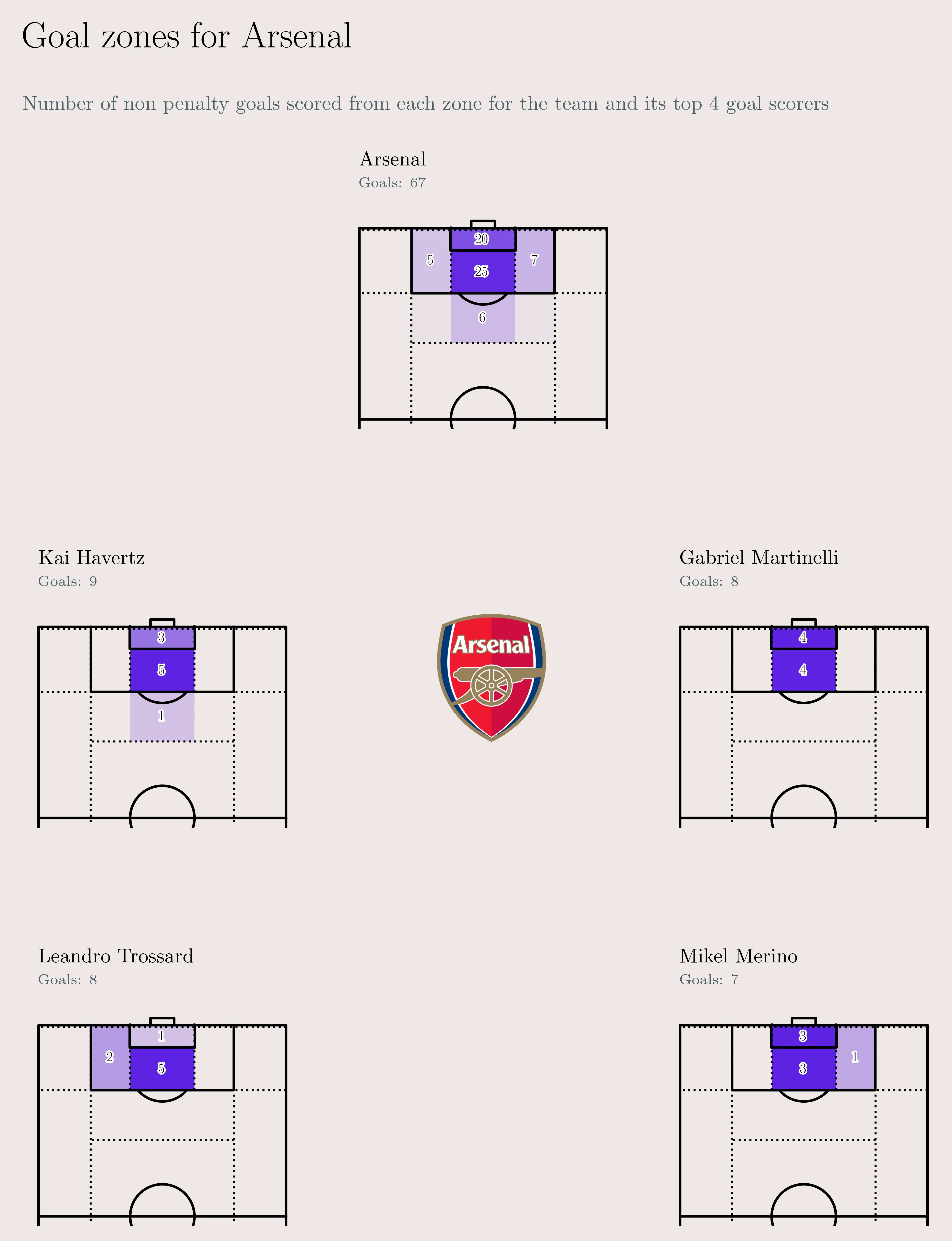Arsenal goal locations