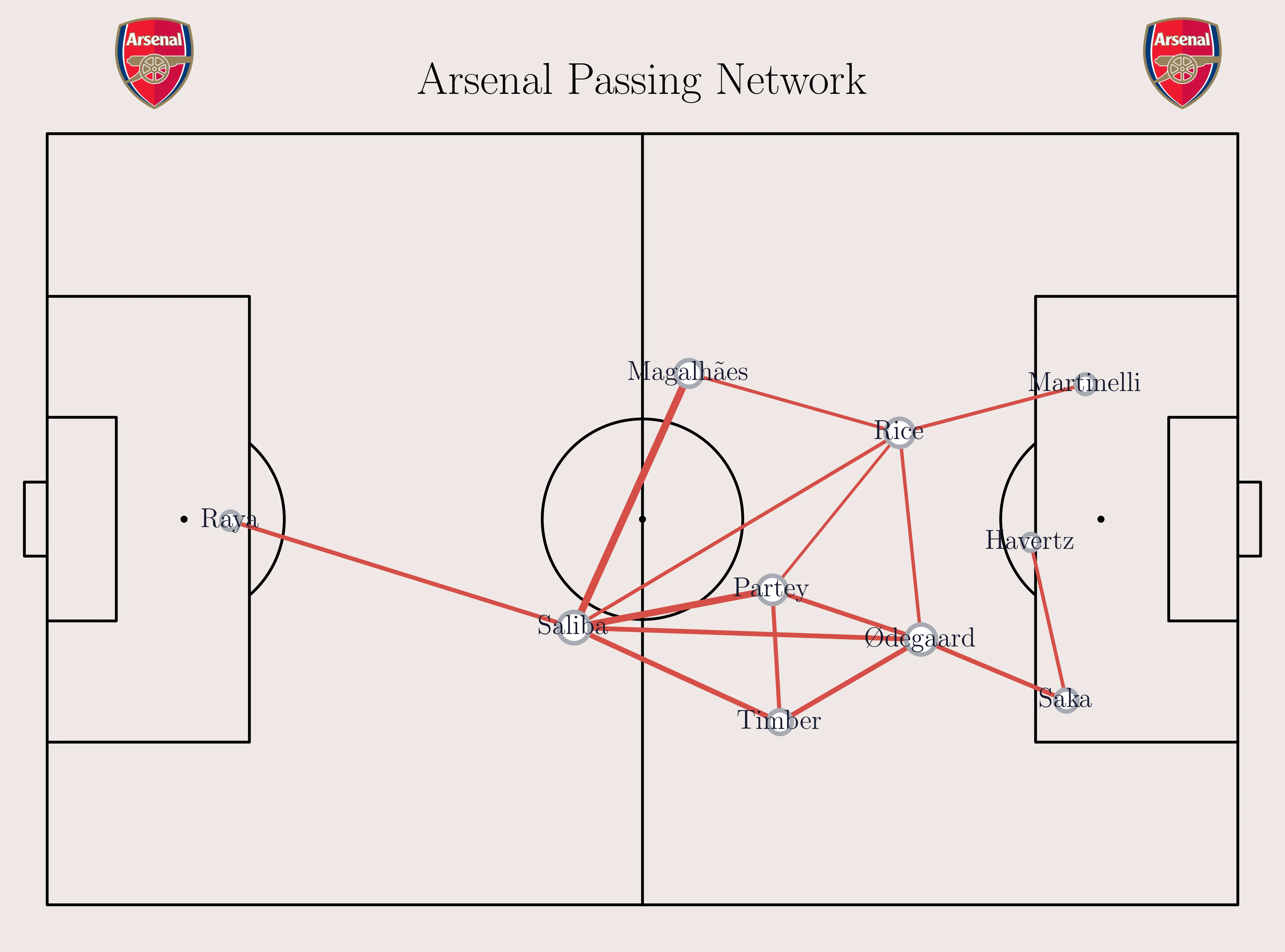 Arsenal passing network