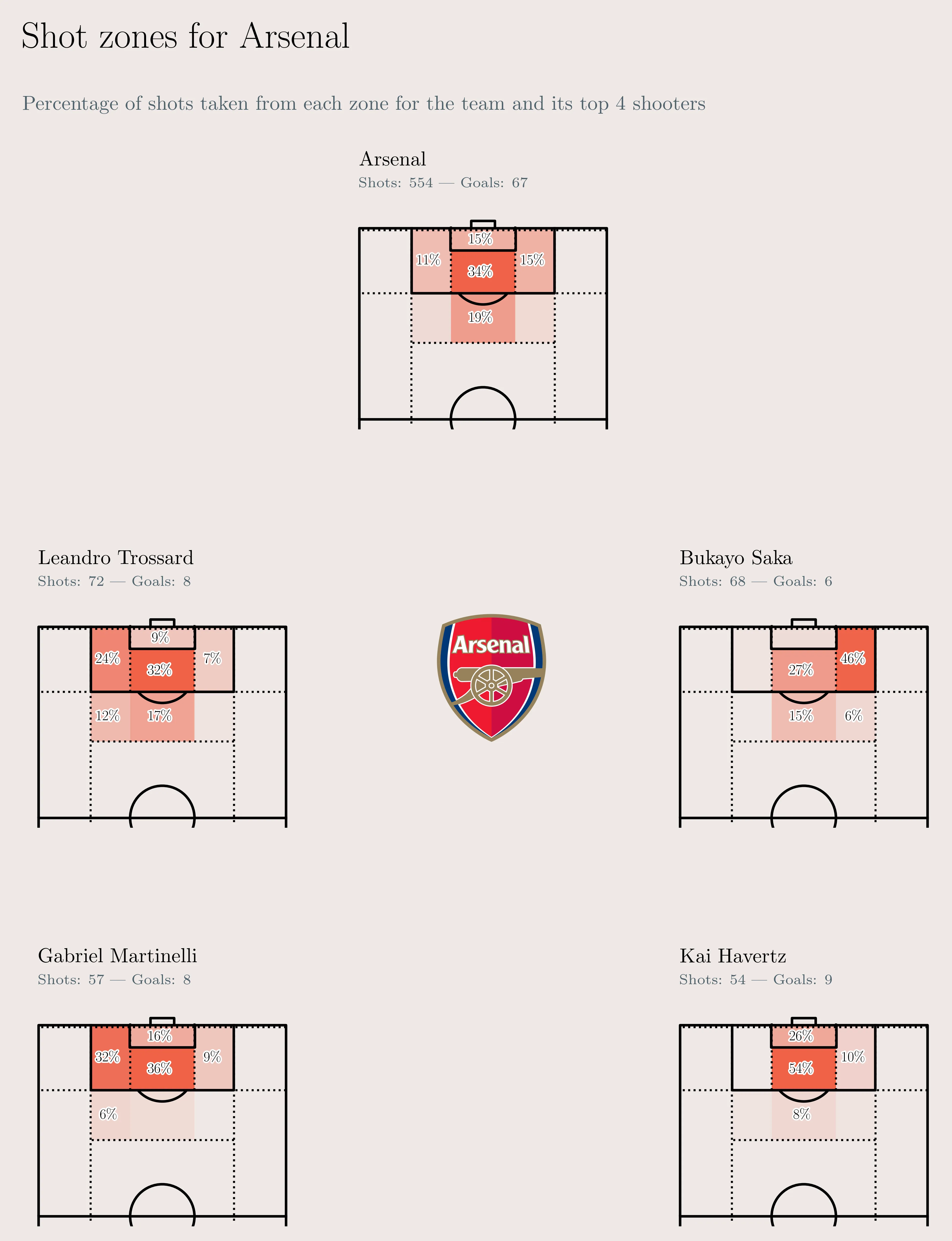 Arsenal shot locations