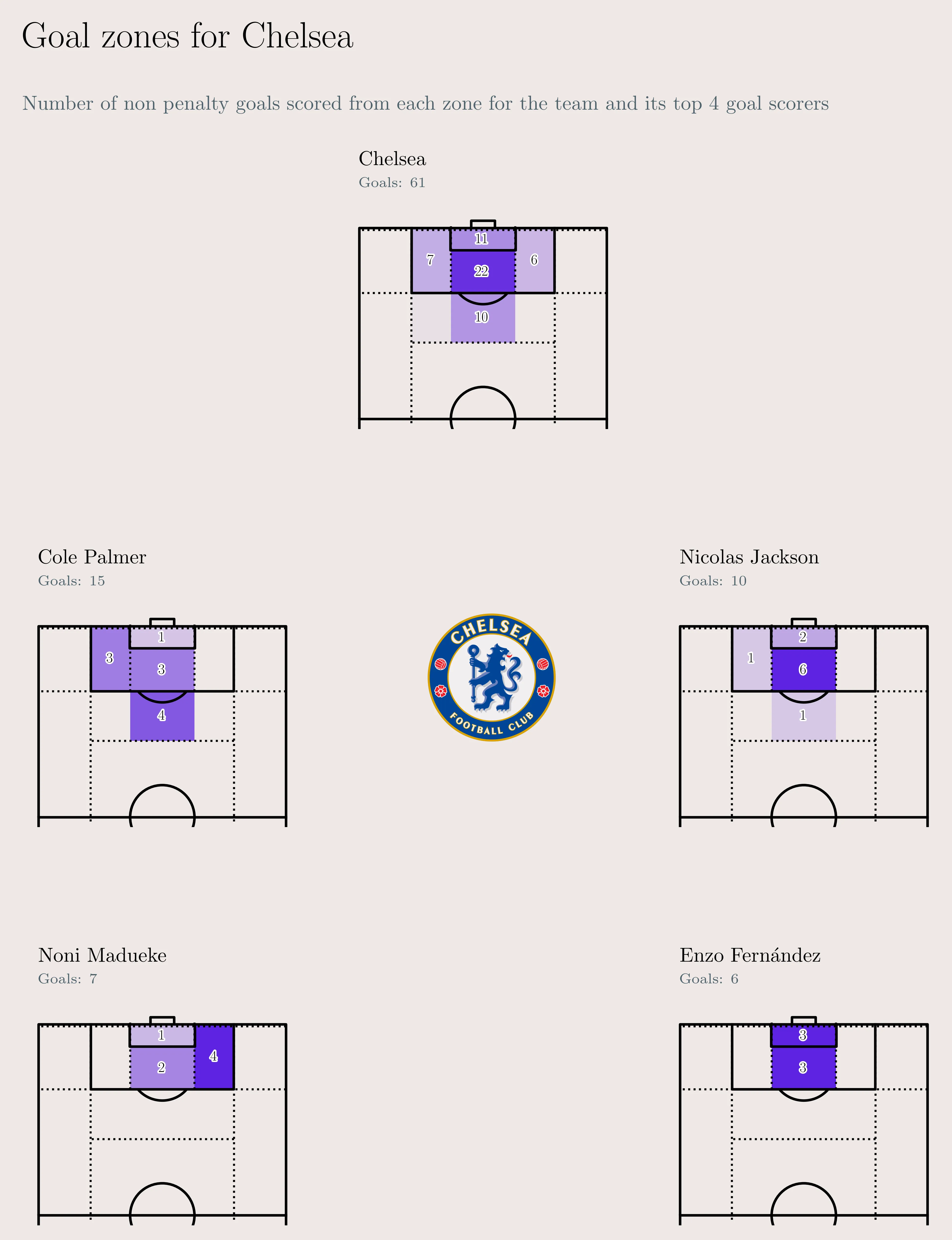 Chelsea goal locations