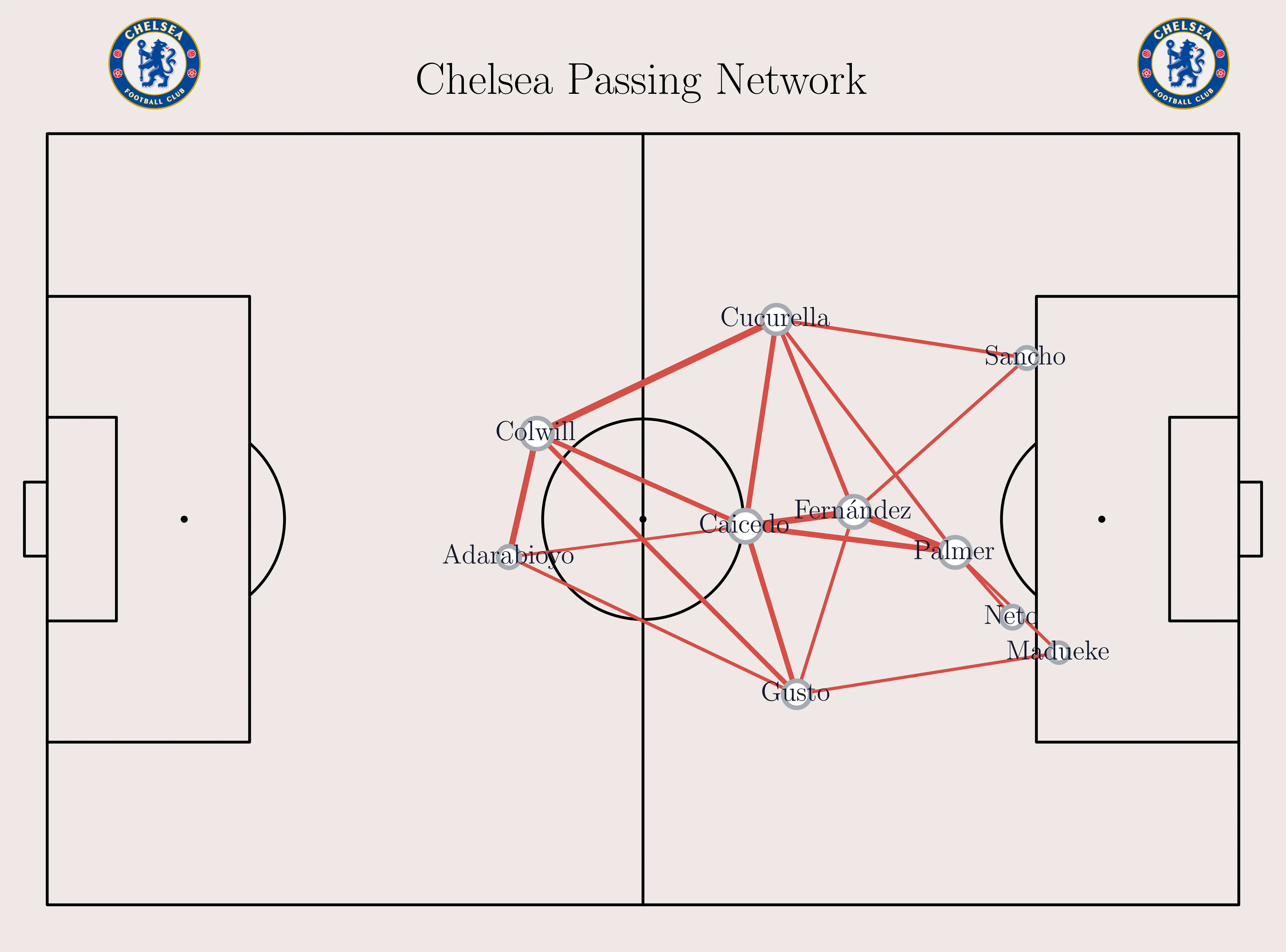 Chelsea passing network