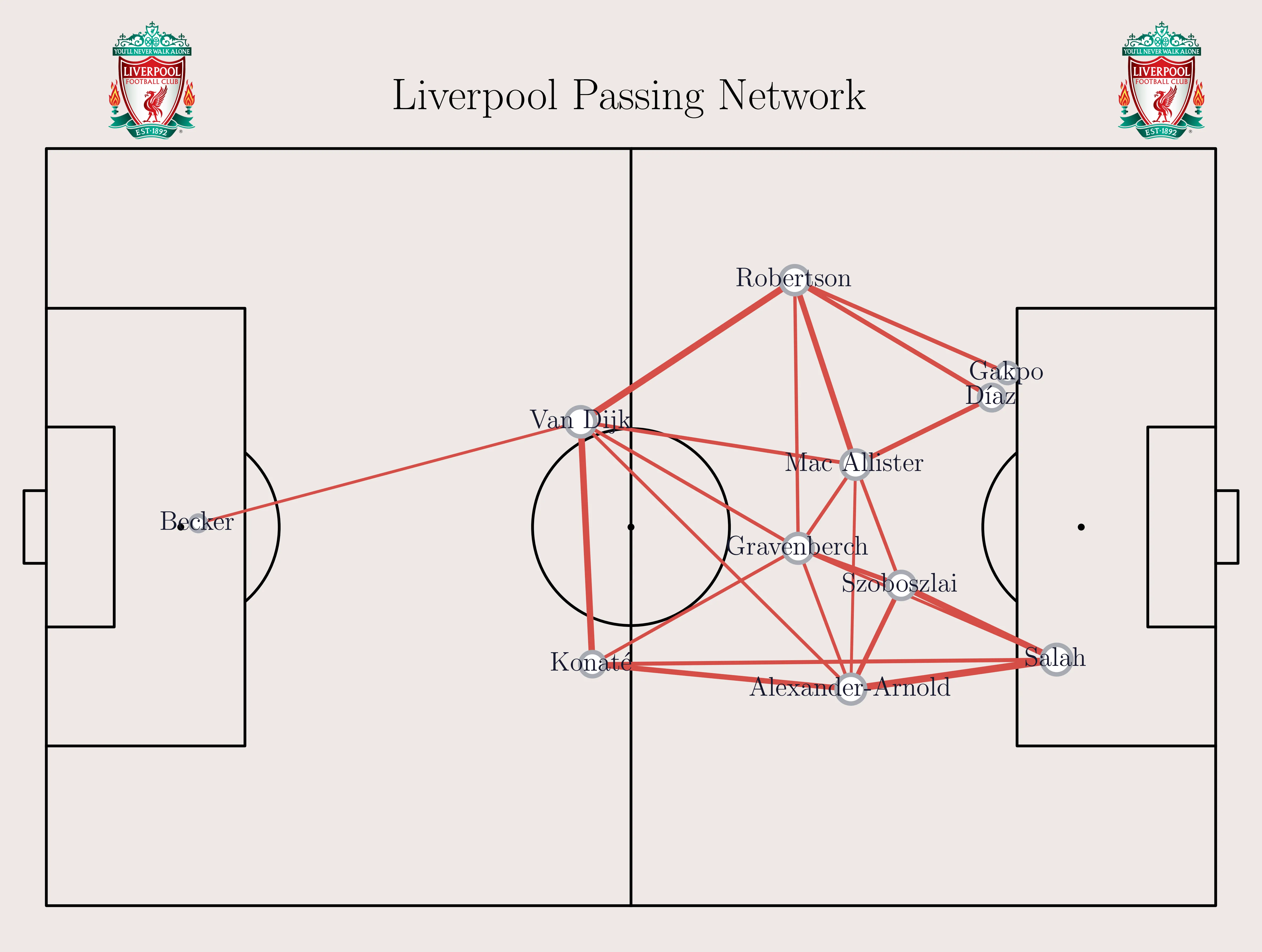 Liverpool passing network