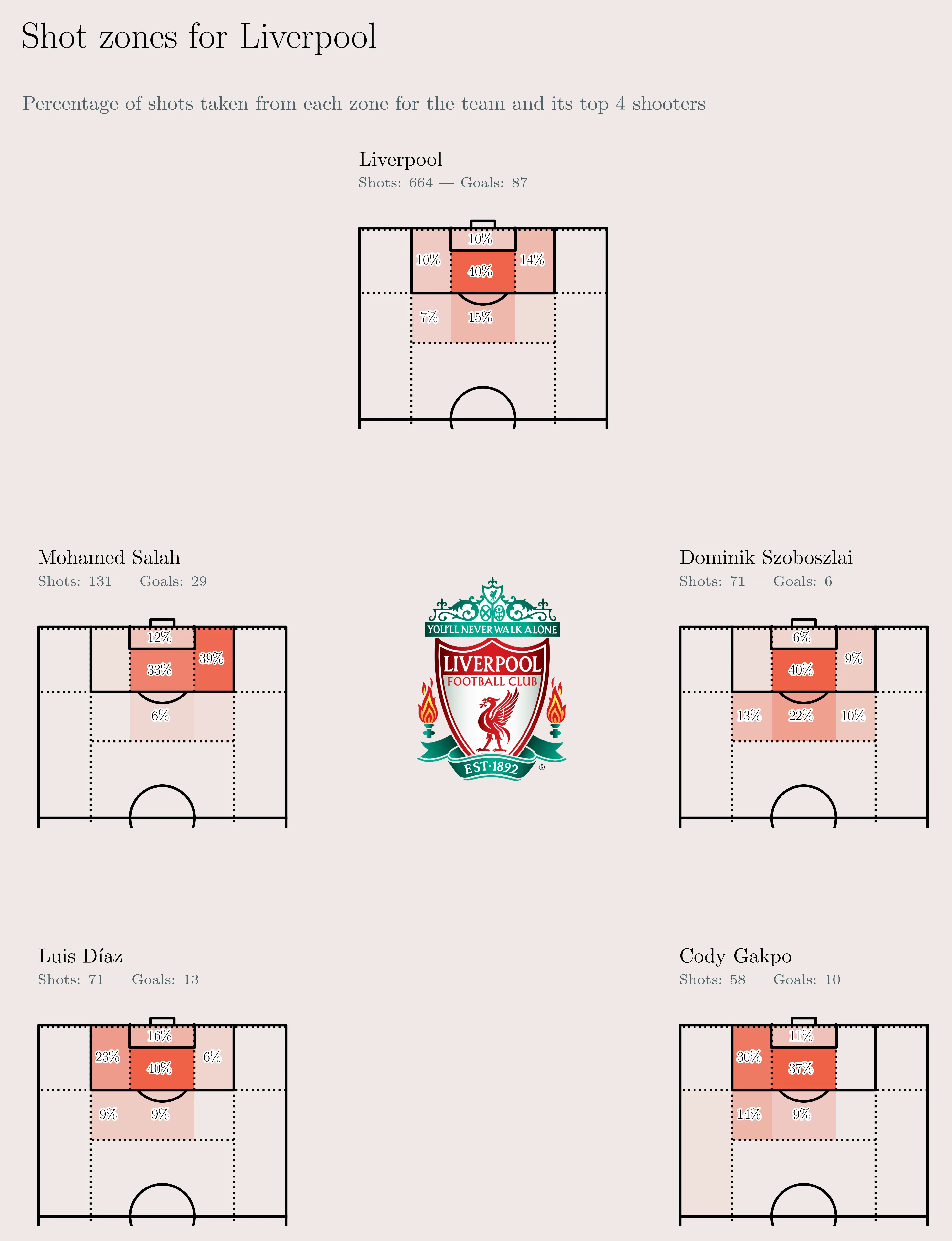 Liverpool shot locations