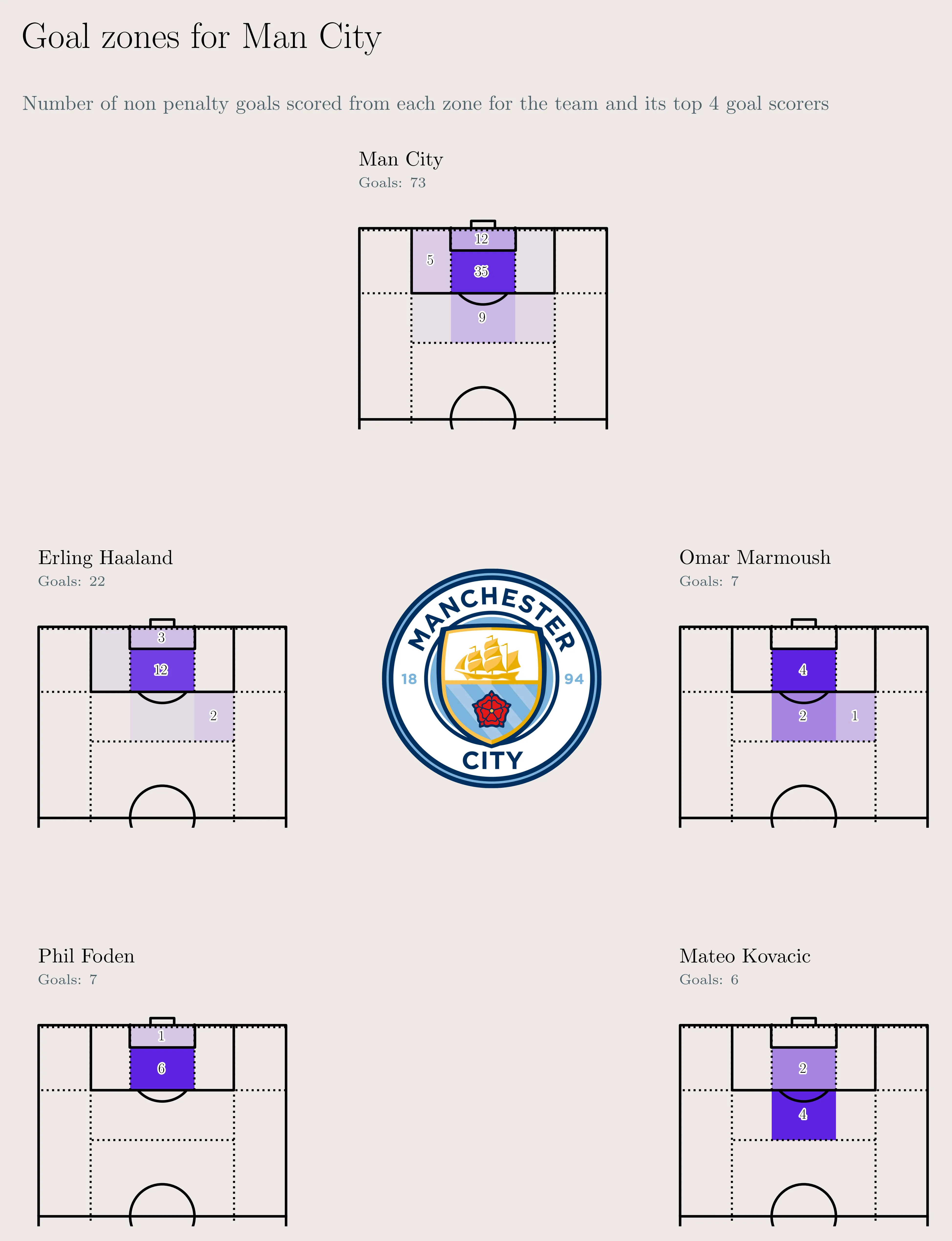 City goal locations