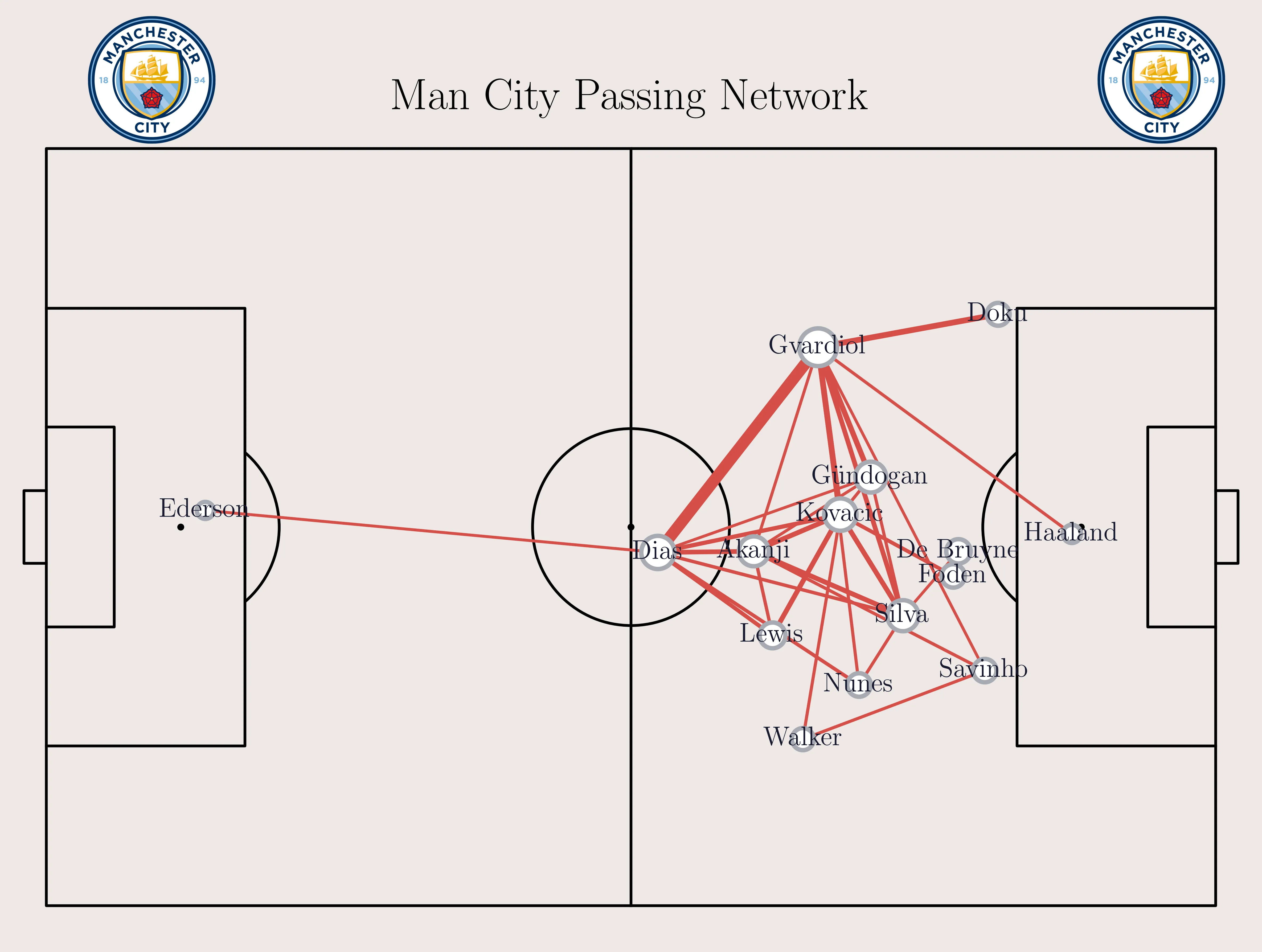 City passing network