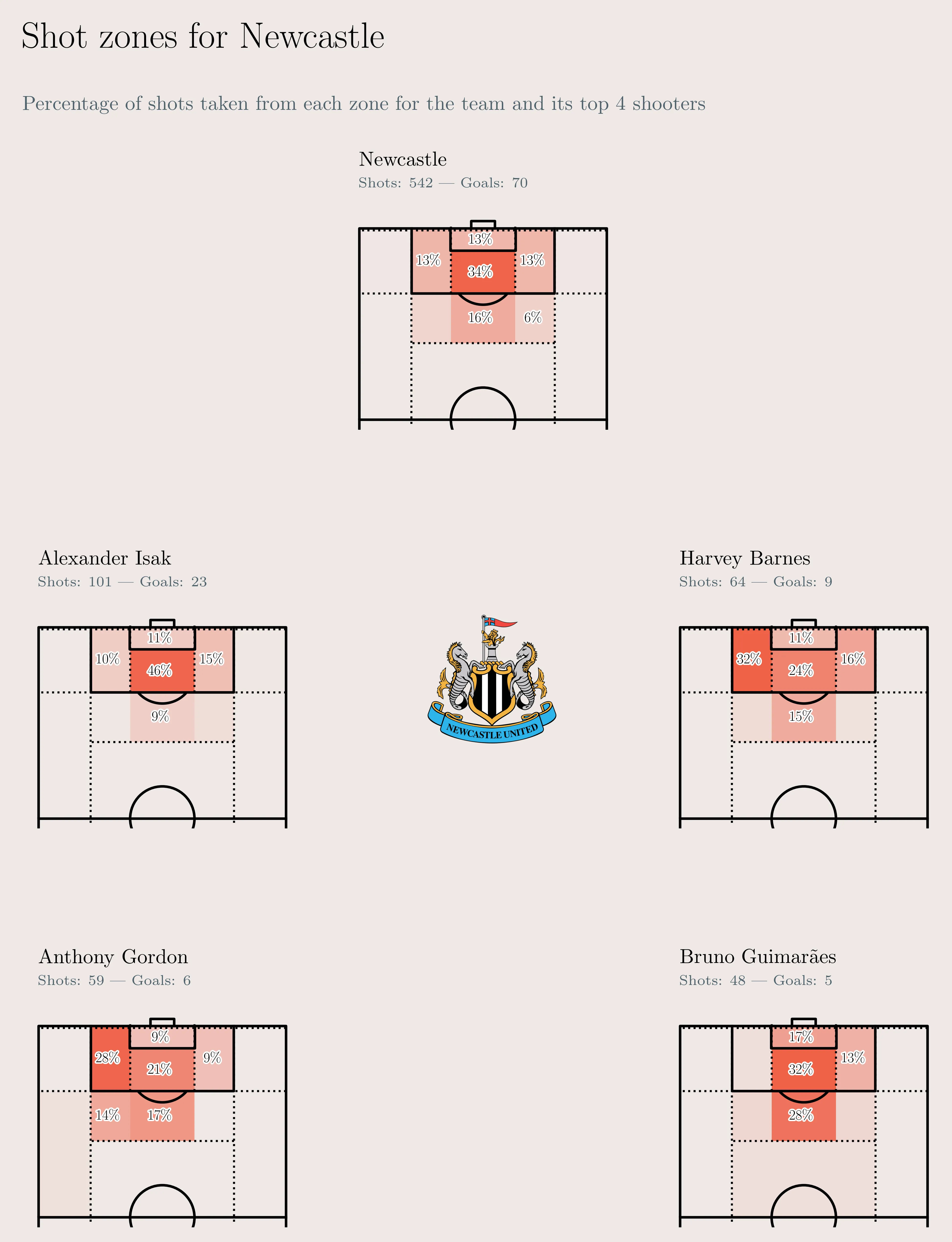 Newcastle shot map