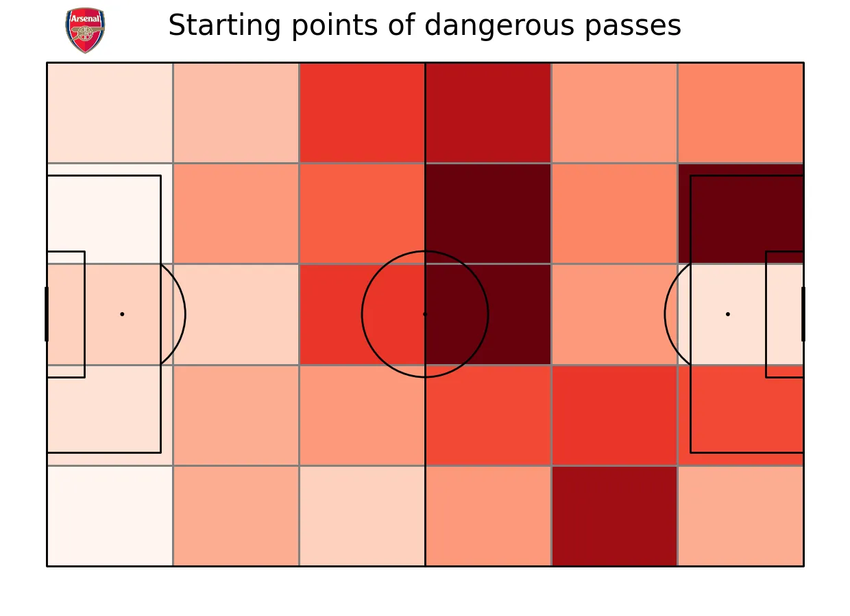 Arsenal danger pass map