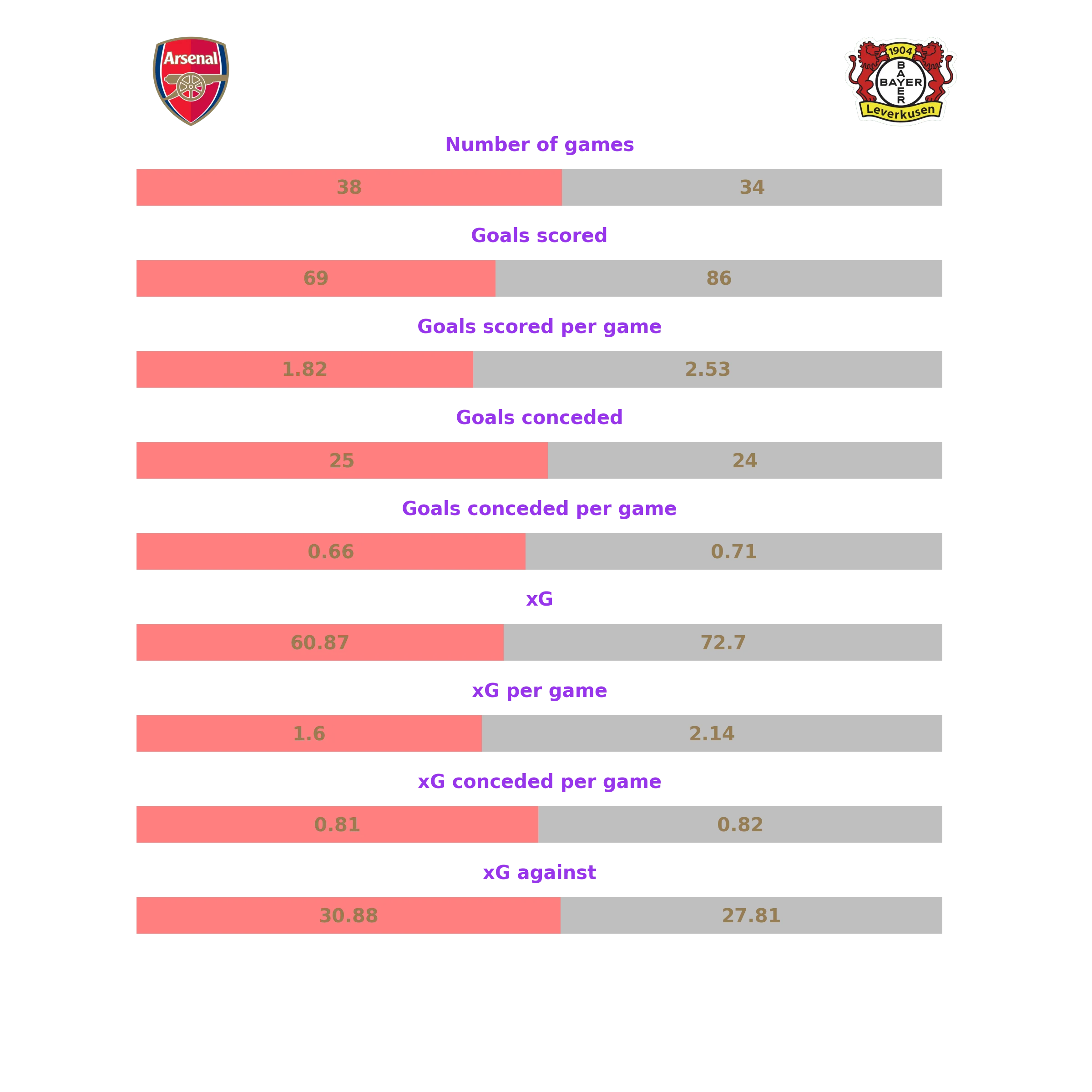 High level stats