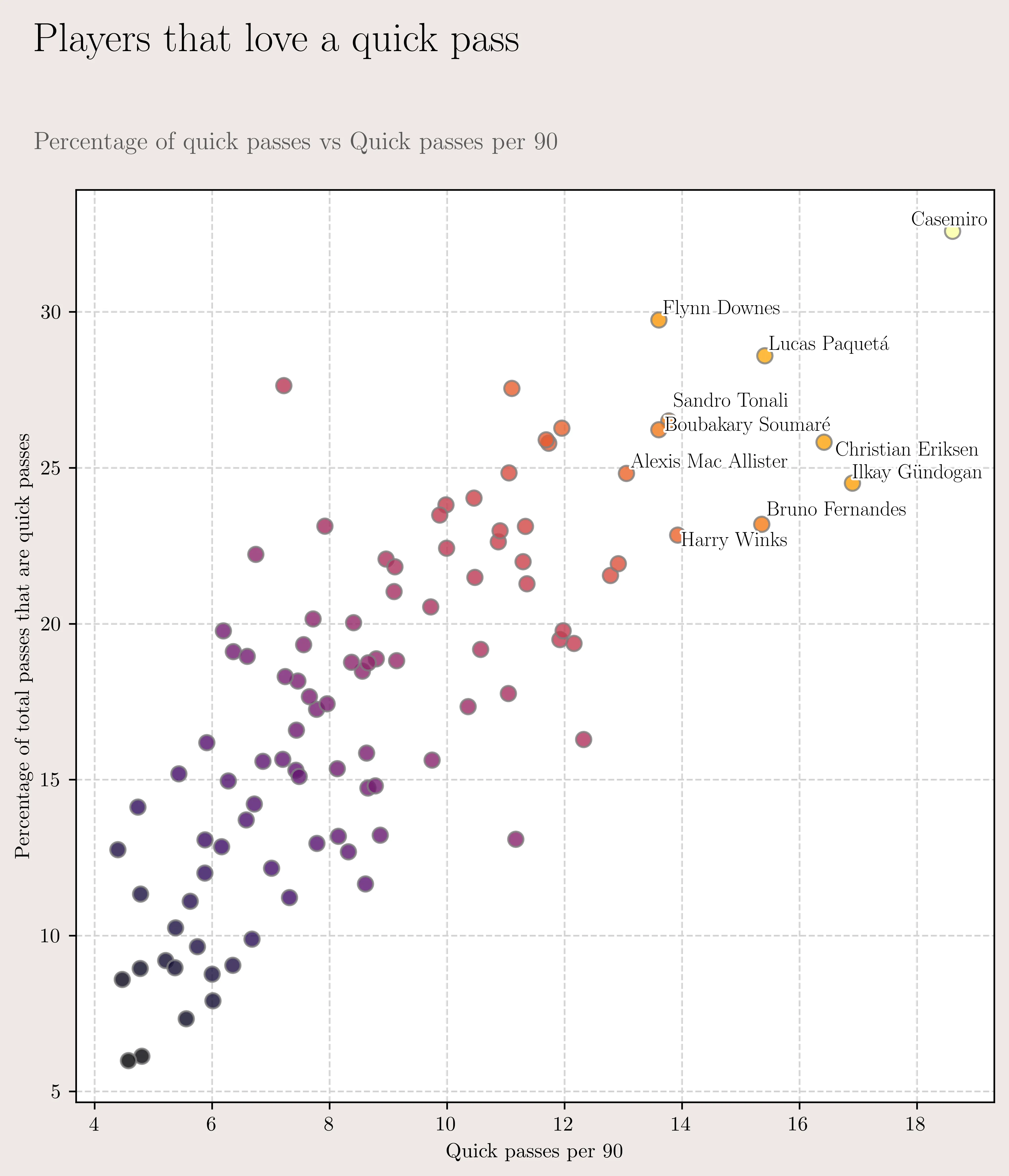 Pct of quick passes vs passes per 90