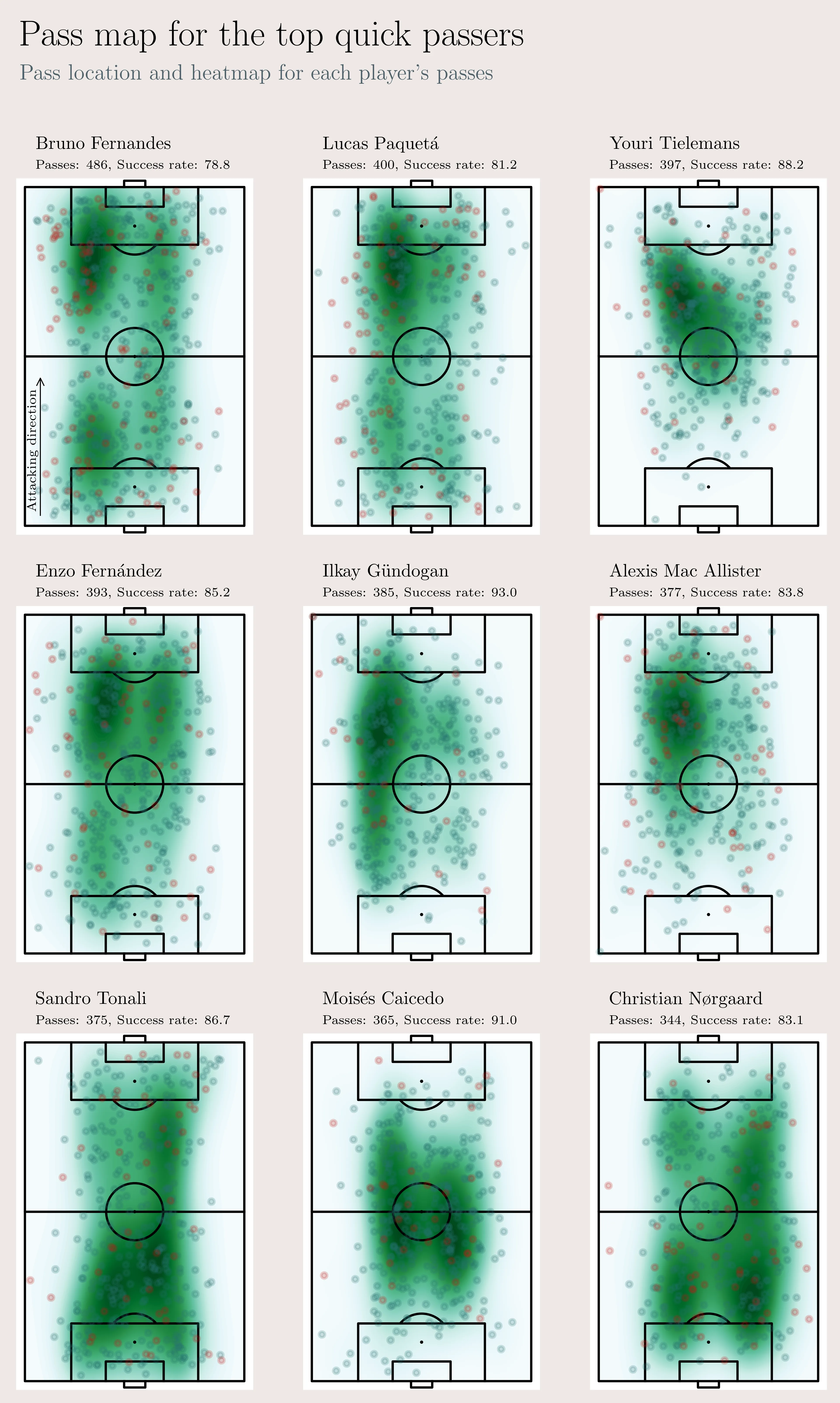 Top quick passers heat map