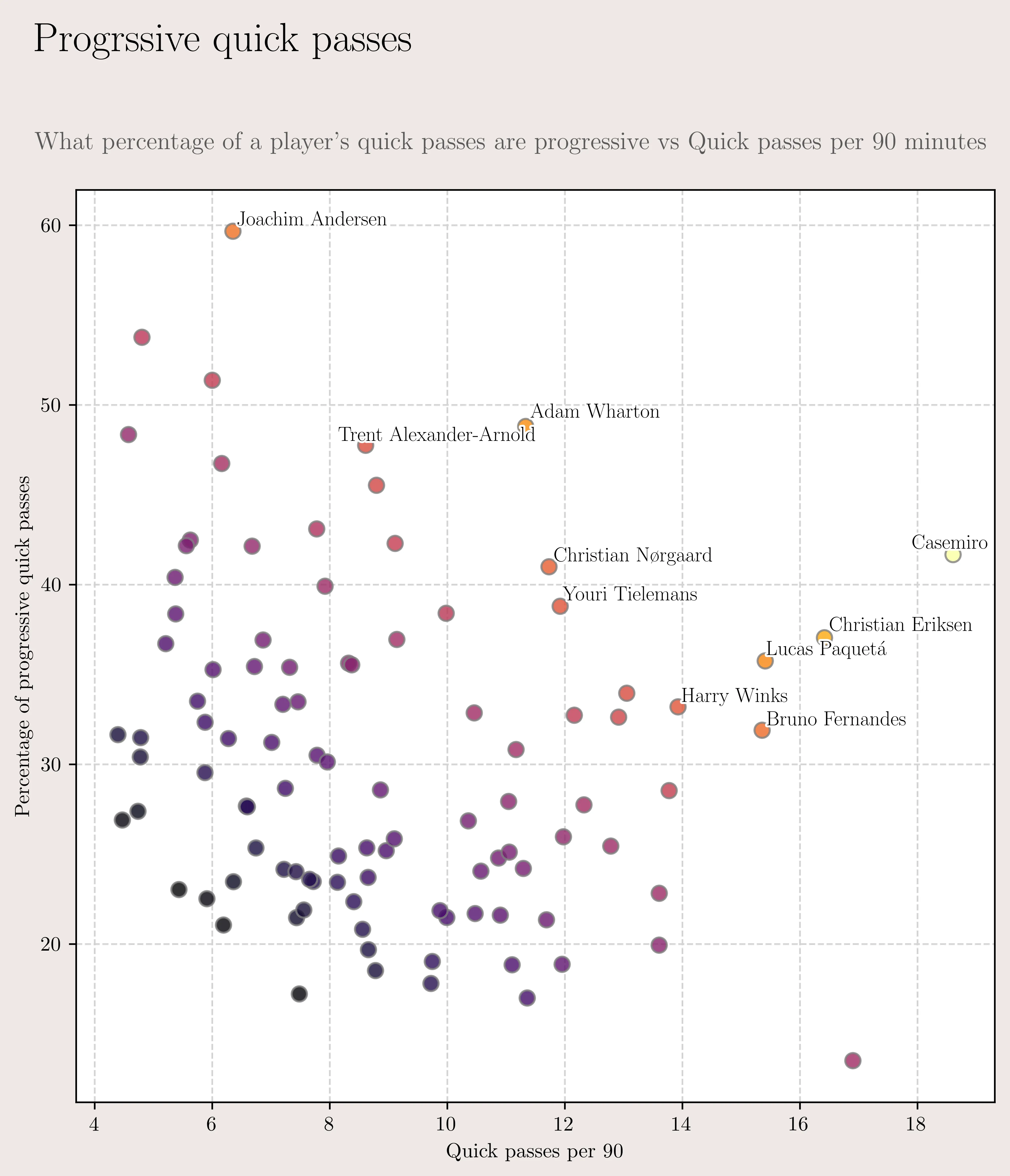 Pct of quick progrssive passes vs passes per 90