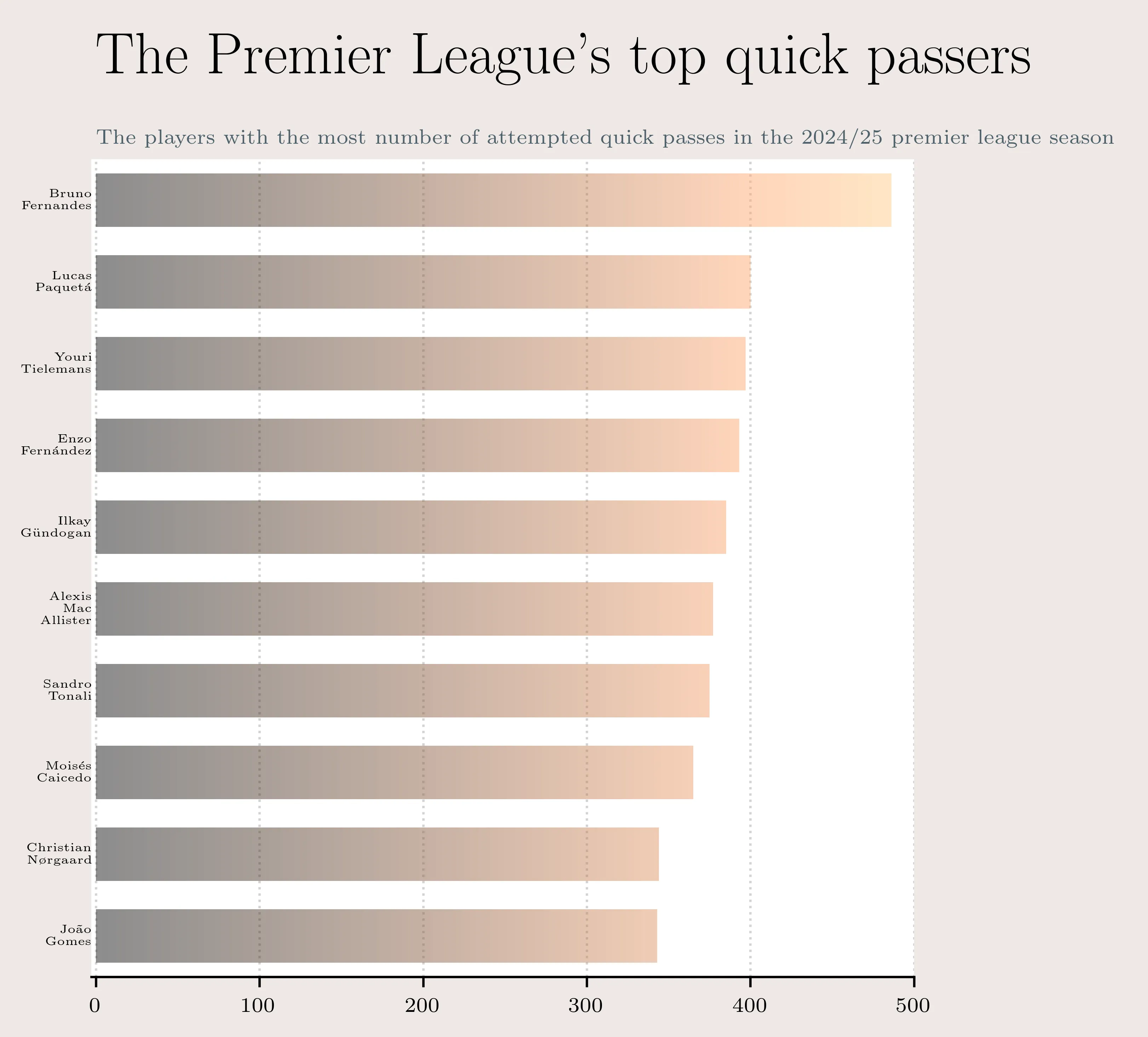 Top quick passers by numbers